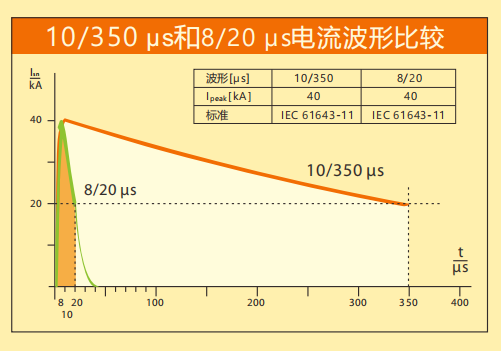 宝威体育在线防雷详解SPD波形